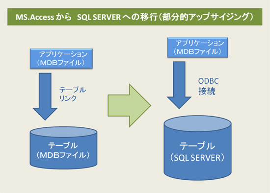 MS.Access から SQL SERVER への移行（アップサイジング）